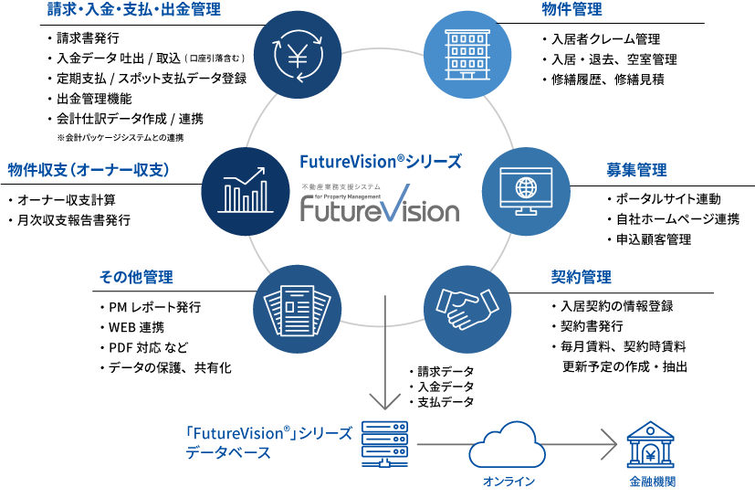不動産業務支援システム FutureVisionシリーズの機能図