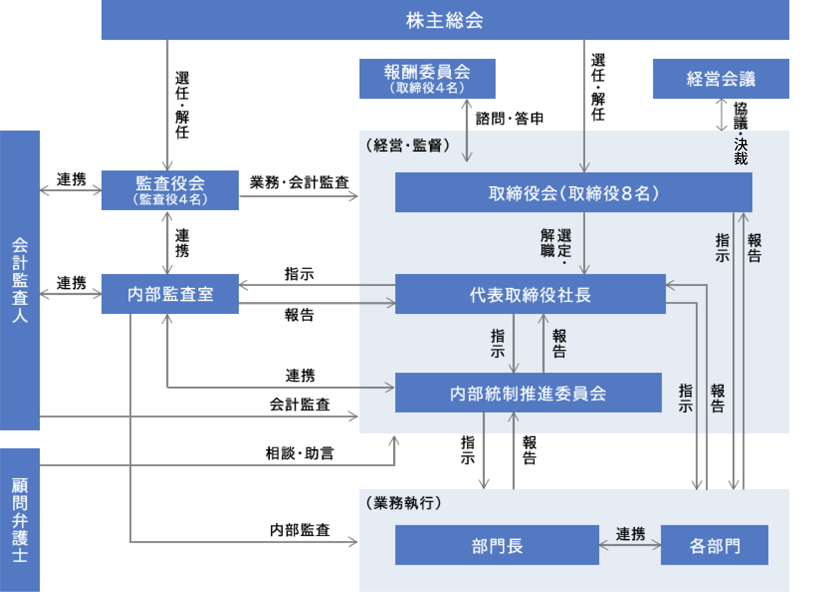 コーポレート・ガバナンス体制図