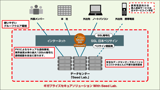 ギガプライズ セキュアソリューション