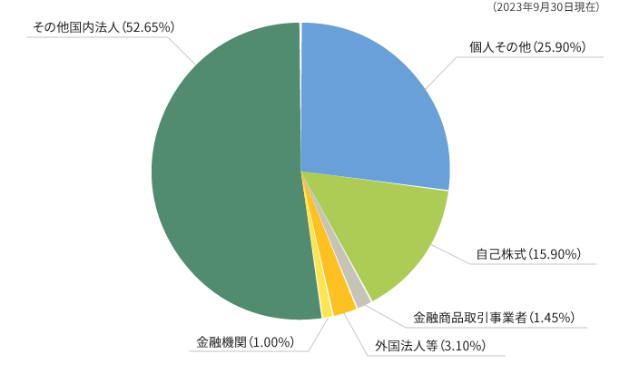 所有者別分布状況（株式数比率）