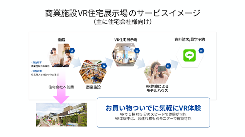 商業施設 VR住宅展示場 のサービスイメージ