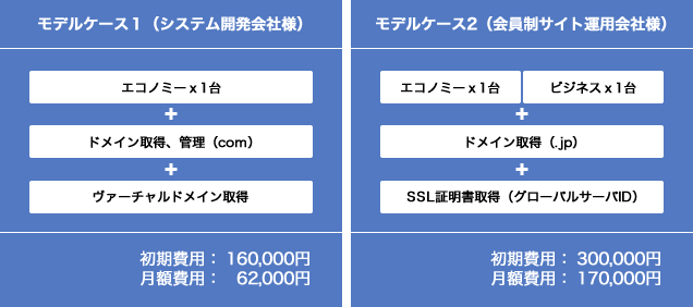 ホスティングサービスモデルケース