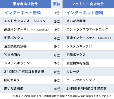 単身者向け物件とファミリー向け物件の順位