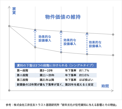 物件価値の維持のグラフ