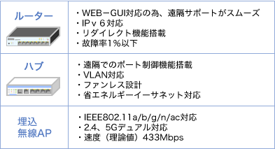 分譲マンション向けのハイスペック機器を使用