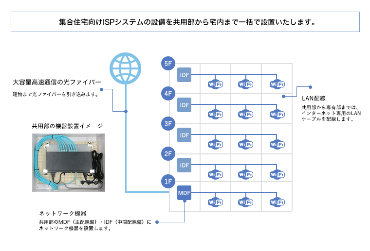 集合住宅全体のシステム構成図