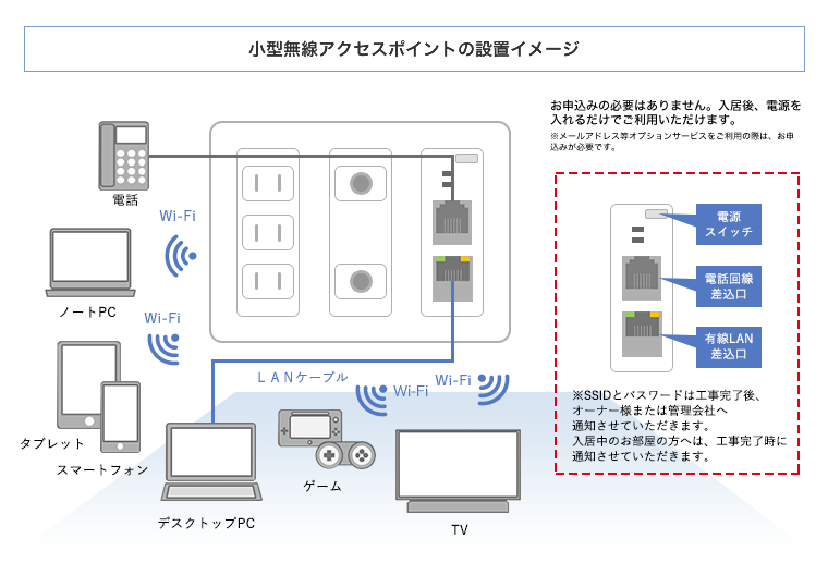 宅内のシステム構成図