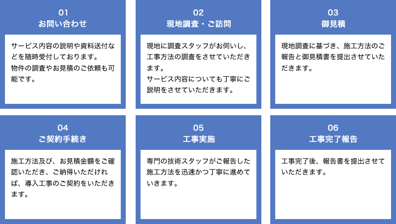 サービス提供までの流れの説明
