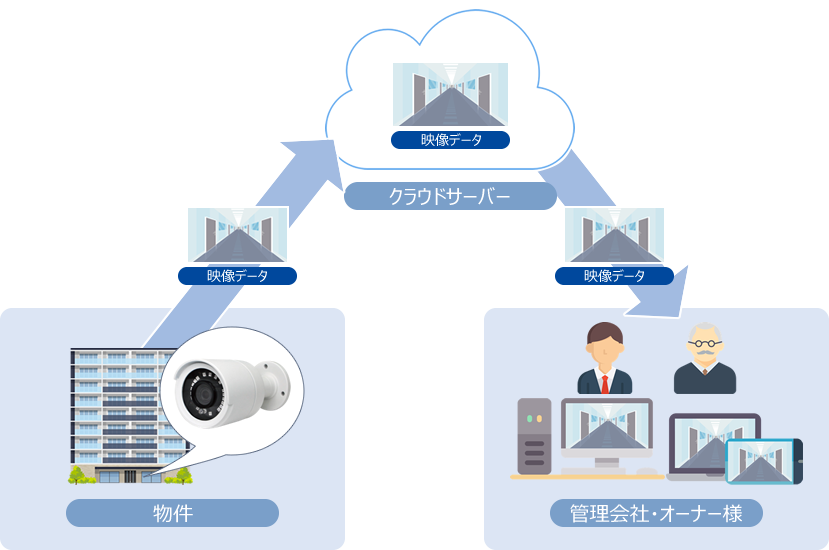 クラウド型防犯カメラ