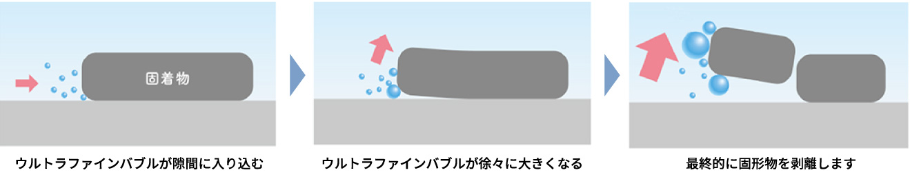 イメージ画像 洗浄の原理(汚れを剥離)